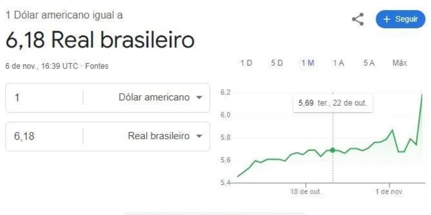 Cotação do Dólar