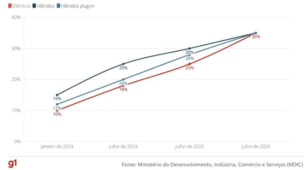 Importação