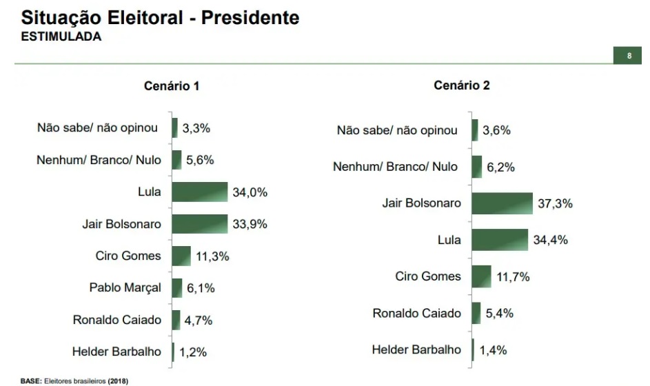 Gráfico de pesquisa eleitoral