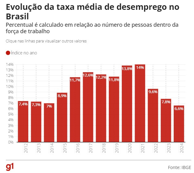 Taxa média de desemprego cai em 2024 e é o menor patamar da história