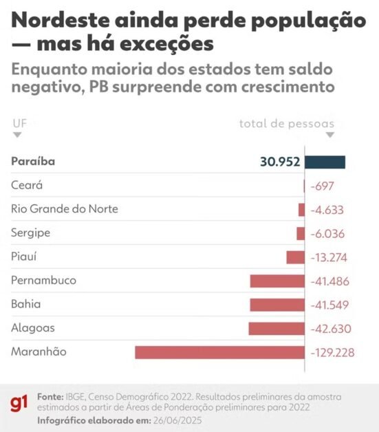 Paraíba tem ganho de moradores