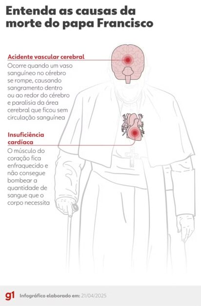 Insuficiência cardíaca e AVC foram as causas do falecimento do Papa Francisco