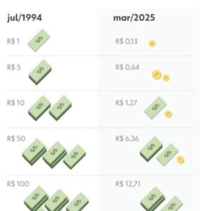 Desvalorização do Real: veja quanto R$ 100 em 1994 valem atualmente