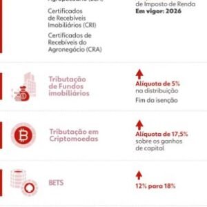 Derrubada do IOF e resistência do Congresso devem levar a novos cortes no Orçamento; entenda