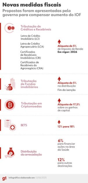 Derrubada do IOF e resistência do Congresso devem levar a novos cortes no Orçamento; entenda