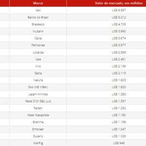 Quais são as marcas mais valiosas do Brasil em 2025? Veja ranking