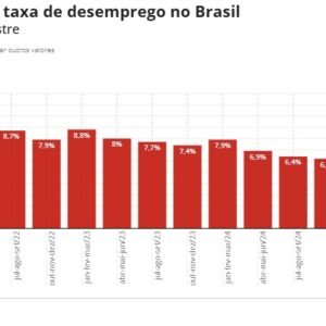 Desemprego cai no 2º trimestre batendo recorde histórico