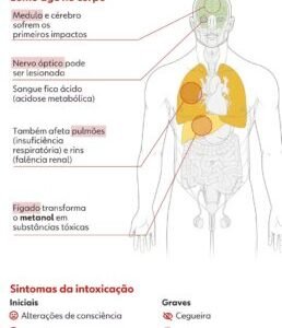 O que acontece no corpo nas primeiras 12, 24 e 48 horas após beber metanol