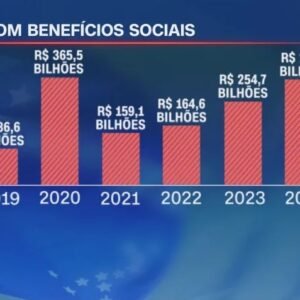 Governo pagou quase R$ 1,5 trilhão em auxílios sociais desde a pandemia