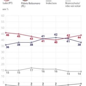 Quaest divulga nova pesquisa de intenções de voto em eventual 2º turno
