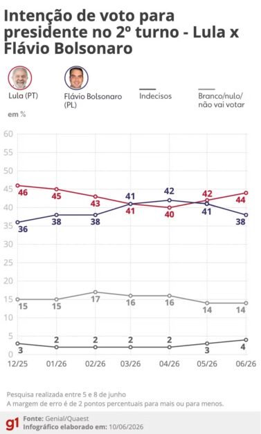 Quaest divulga nova pesquisa de intenções de voto em eventual 2º turno