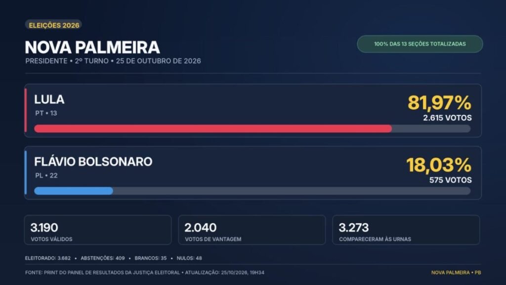 Resultado para presidente em Nova Palmeira - Arte: Blog do Halder