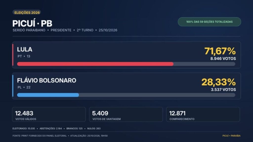 Resultado no município de Picuí